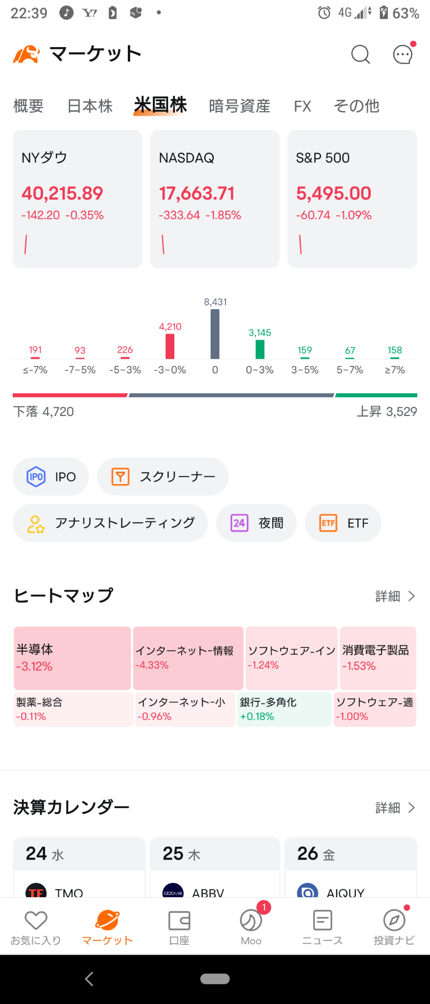 (2024/7/24)NY市場はTSLA決算などが不満の様子で、半導体主導で下落して開始。⭐強弱半々。⭕銀行❌ネット情報,半導体→総崩れで急落して終了。⭐6割方下落。💥半導体など、ほぼ全般に大きな売り‼️⭕製薬。