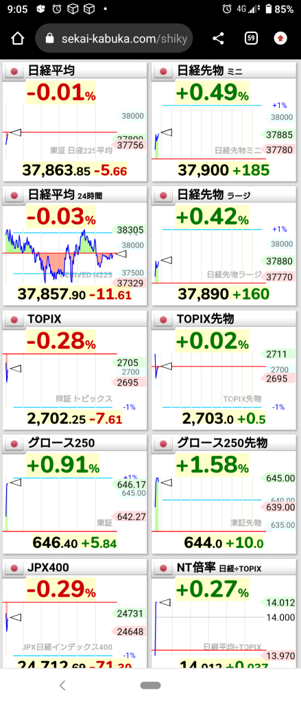 (2024/7/26 金曜日)日本市場はグロース以外は下げて寄り後、戻しつつ開始。⭐強弱半々。⭕サービス❌輸送用機器→グロースのみプラス、他市場は下げて終了。⭐強弱半々。⭕銀行❌輸送用機器。