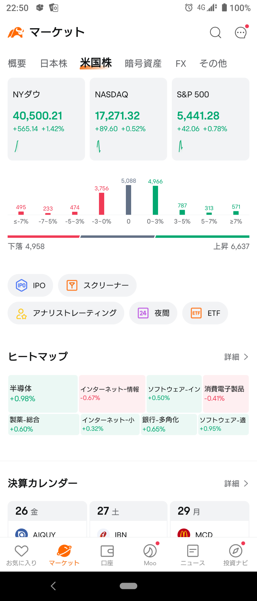 (2024/7/26 金曜日)NY市場は全体に買い戻しで開始！⭐6割方セクター上昇。⭕半導体❌ネット情報サービス→PCE高く利下げ延期観測で、Nasの時間が巻き戻りお祭り状態で終了‼️⭐8割方上昇。⭕ソフト,半導体。