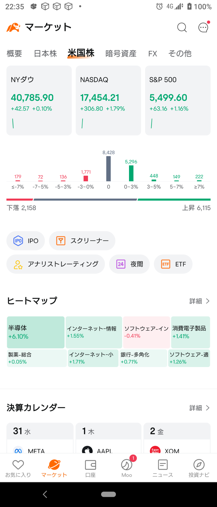 (2024/7/31)ADP鈍化でNY市場は利下げ期待でNas中心に上昇で開始。⭐6割方上昇⭕半導体❌ソフト・インフラ→FOMCが金利据え置きで全体上げで終了‼️ww,w⭐6割方上昇⭕半導体❌製薬💥半導体復活‼️8月はラリーかあ🎵