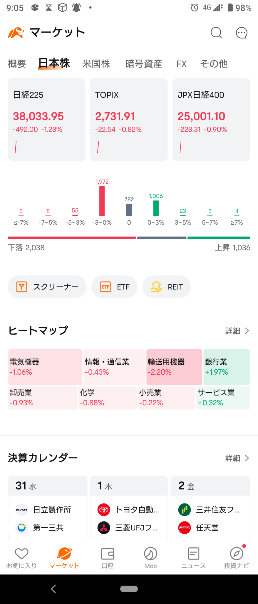 (2024/7/31)日本市場は昨夜のリークによる金利低下を折込み下落で開始。⭐7割方セクター下落。⭕銀行❌輸送用機器→日銀の利上げ決定を好感し、全体上昇して終了。⭐9割9分方上昇‼️⭕銀行など全般❌空運のみ。