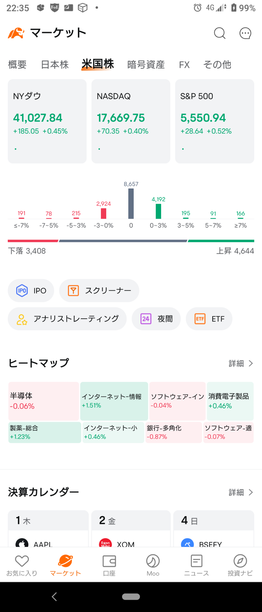 （2024/8/1）纽约市场开始时整体上涨。⭐ 增长60％ ⭕ 互联网信息服务、金属 ❌ 银行、半导体、铀 → 由于ISM指标的下滑，为美国就业统计数据做准备 💥 指数暴跌 💥⭐ 板块下跌60％ ⭕ 制药 ❌ 半导体。