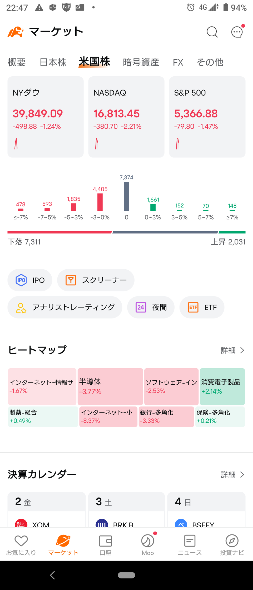 (2024/8/2 金曜日)米国雇用統計が弱くNY市場は全体下落で開始。⭐⭕消費電子製品❌ネット小売,半導体→下げた後底練りで終了。⭐6割方下落。⭕消費電子製品❌銀行,半導体。