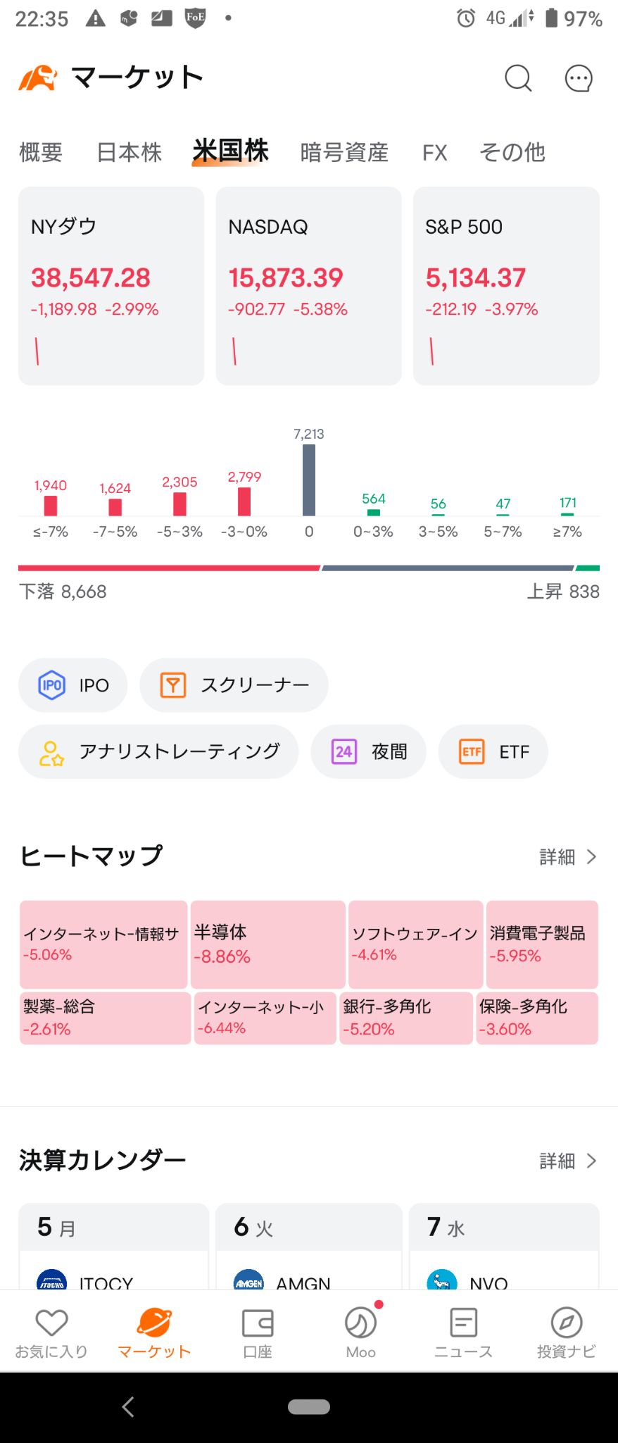 (2024/8/5 月曜日)NY市場は全体下げて開始。ISM待ち。⭐ほぼ全セクター下落→ISMが良くやや戻したが次第にタレて全体マイナスのまま終了。⭐ほぼ全セクター売り。半導体設備・材料のみ買い。