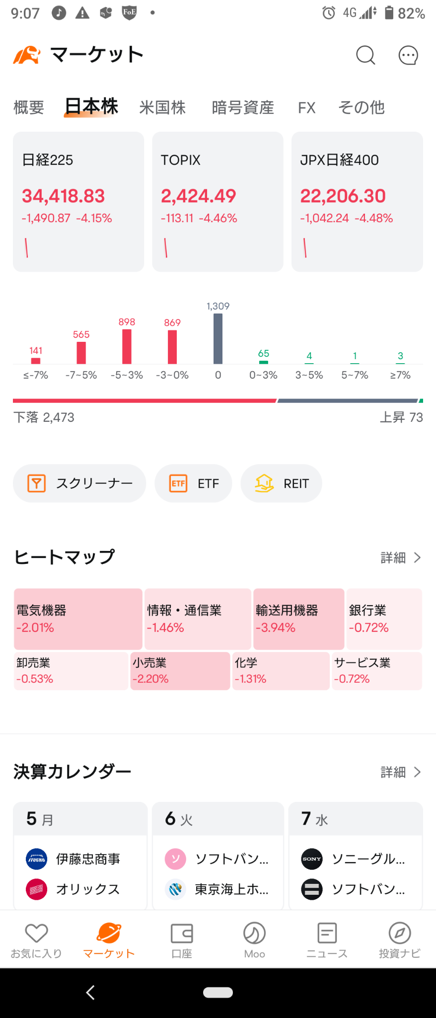 (2024/8/5 月曜日)日本市場は全体下げて開始。⭐全セクター売り‼️-0.32%の海運がTOP→史上初の日経平均−4451円を記録して暴落で終了‼️🏴‍☠️💥⭐全セクター下落‼️TOP1 位の空運が−6.9%🏴‍☠️