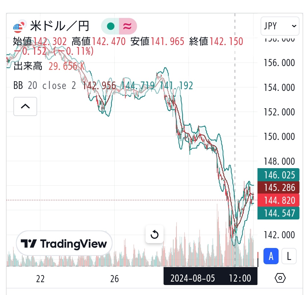 (2024/8/6)本日のNYは反騰を予想→ダウ、S&Pのみプラスで他市場は下げて開始。⭐6割方上昇。⭕ソフトインフラ❌消費電子製品→リバでNY市場は全体が上がって終了。⭐8割方上昇、半導体に買い。💥さて次は⁉️