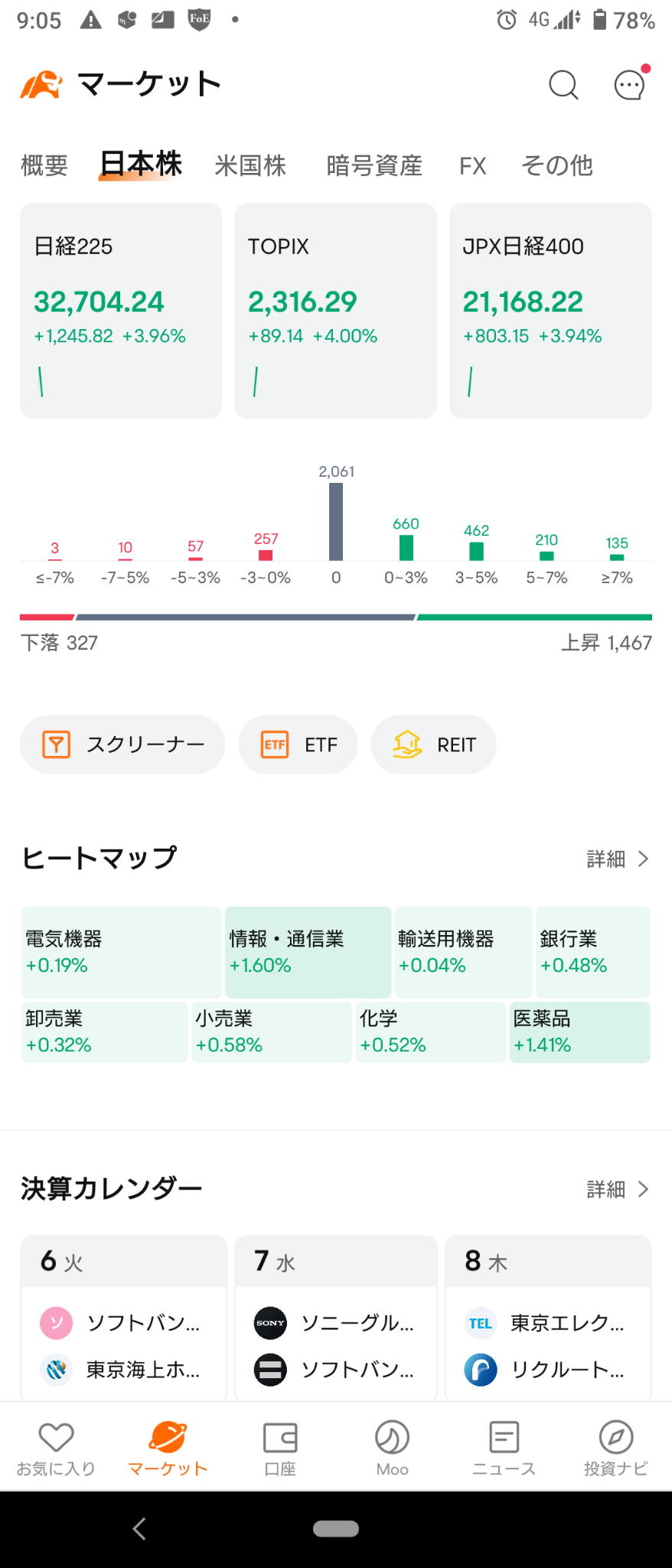 （2024/8/6）日本市场表示：“它在这里！反弹！”从全高开始，感觉就像这样！⭐ 以信息和沟通为主导的全面改善！→整件事都以反弹的形式上涨并结束了。⭐ 板块上涨了100％ ‼️ 因暴跌而出售的商品，例如保险等，是更大的竞争对手 ‼️