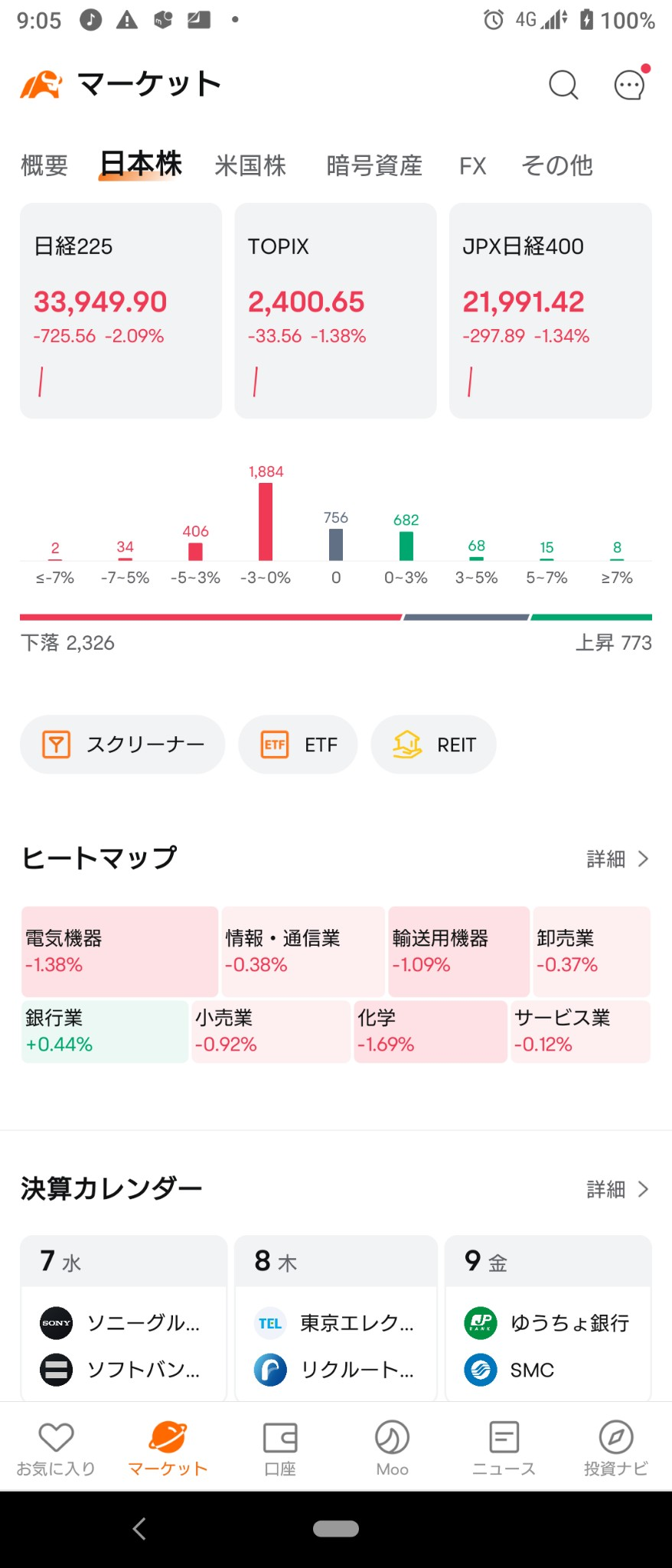 (2024/8/7)日本市場は早すぎた利上げを嫌気し全体下落して開始！⭐化学など広く売り、銀行に買い。→日本市場は全体がリバウンドで上昇して終了。⭐7割方上昇。銀行が主導して全般に買い戻し。