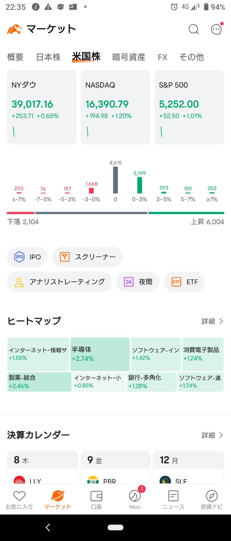 （2024/8/8）纽约市场一开始出现了可怕的反弹。⭐ 上涨了80％。最后以半导体为主导的整体收购 → 以半导体为主导的调整。⭐ 增长80％。⭕ 半导体主导的全面收购！