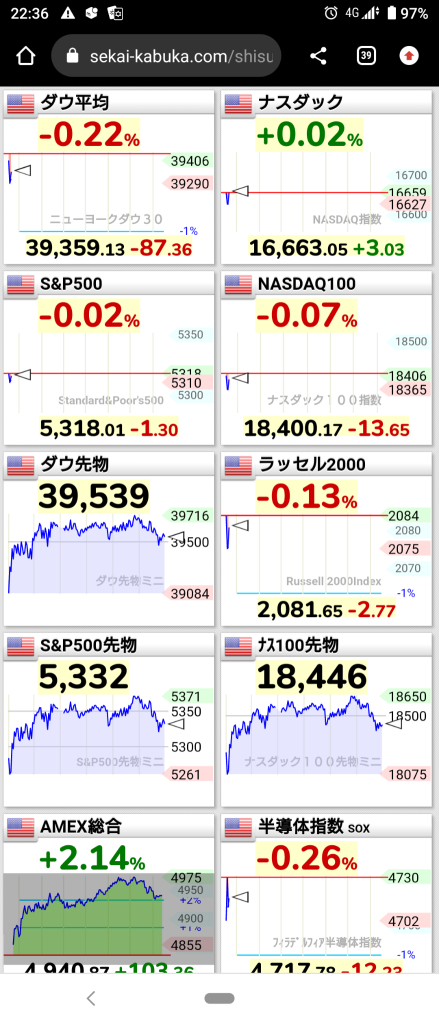 (2024/8/9 金曜日)NY市場は下げて開始。⭐強弱半々⭕製薬❌ネット情報サービス→調整気味に全体上げて終了。⭐6割方上昇。製薬など全般に買い。売られてたモノの買い戻し‼️