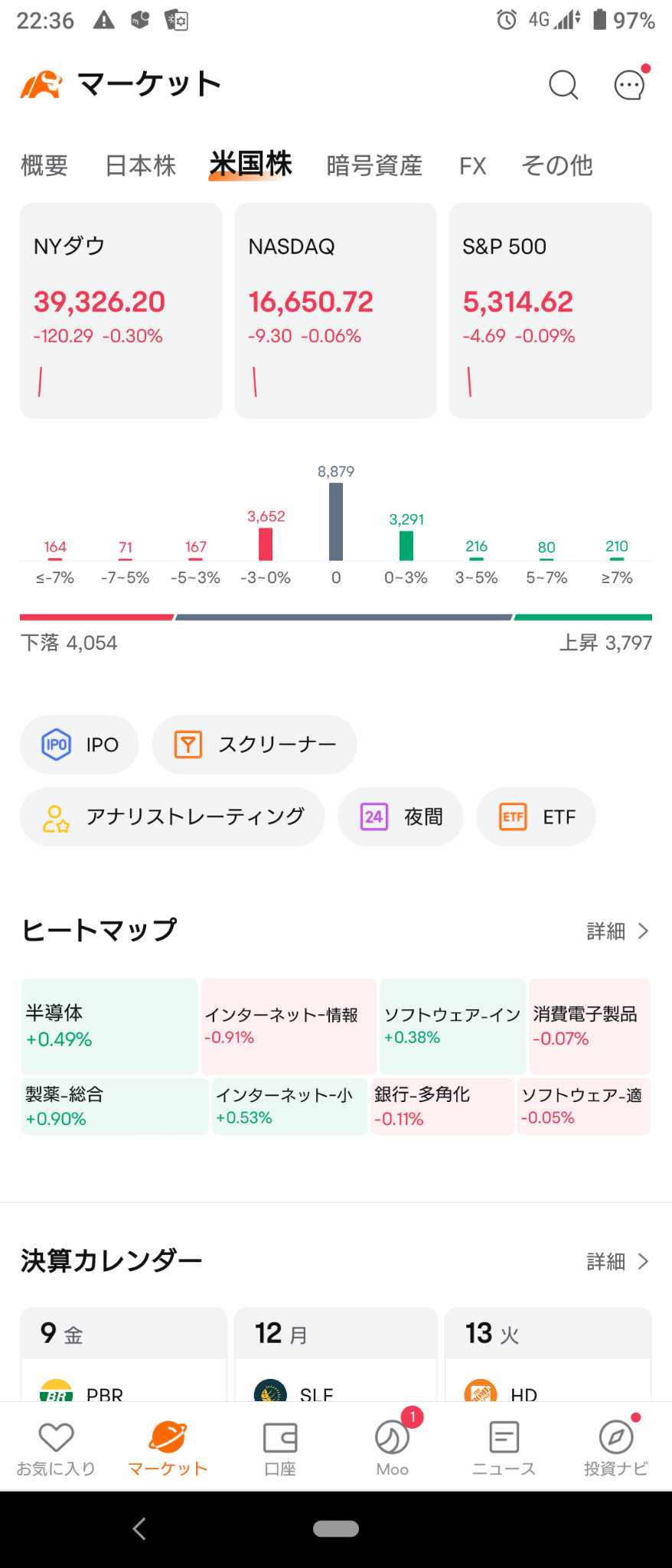 （2024/8/9 星期五）纽约市场开盘走低。⭐ 半强 ⭕ 药品 ❌ 互联网信息服务 → 将整盘上调至小幅调整并收盘。⭐ 上涨了60％。一般购买药品等。回购卖出的东西 ‼️