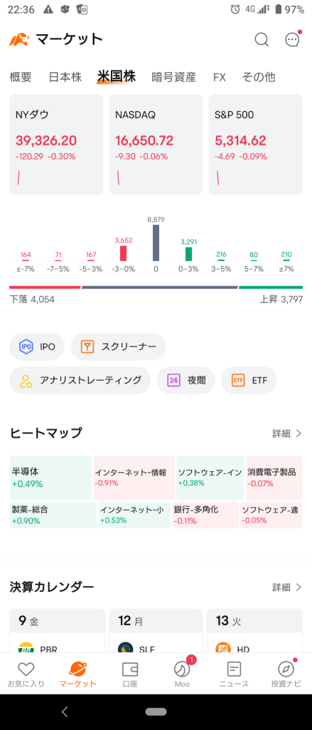 (2024/8/9 金曜日)NY市場は下げて開始。⭐強弱半々⭕製薬❌ネット情報サービス→調整気味に全体上げて終了。⭐6割方上昇。製薬など全般に買い。売られてたモノの買い戻し‼️