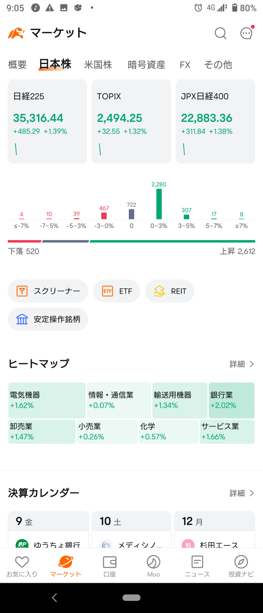 (2024/8/9 金曜日)日本市場はNYに従って全体上昇で開始。⭐銀行など全般に買い→日本市場は途中急落したが戻してプラスで終了。⭐銀行が主導して全般に買い。