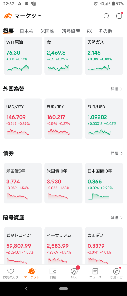 (2024/8/9 金曜日)NY市場は下げて開始。⭐強弱半々⭕製薬❌ネット情報サービス→調整気味に全体上げて終了。⭐6割方上昇。製薬など全般に買い。売られてたモノの買い戻し‼️