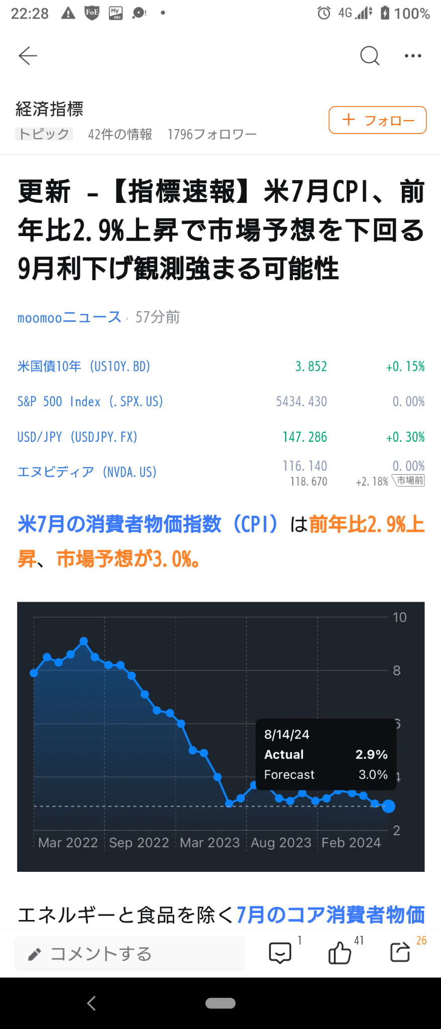 （2024/8/14）消費物價指數低於預期，市場有利 → 道瓊斯指數走向正負，其他市場開始略有上漲。⭐ 半強 ⭕ 銀行 ❌ 互聯網信息 → 羅素負面，其他市場上漲和結束 ⭐ 60% 上漲 ⭕ 藥品 ❌ 互聯網信息