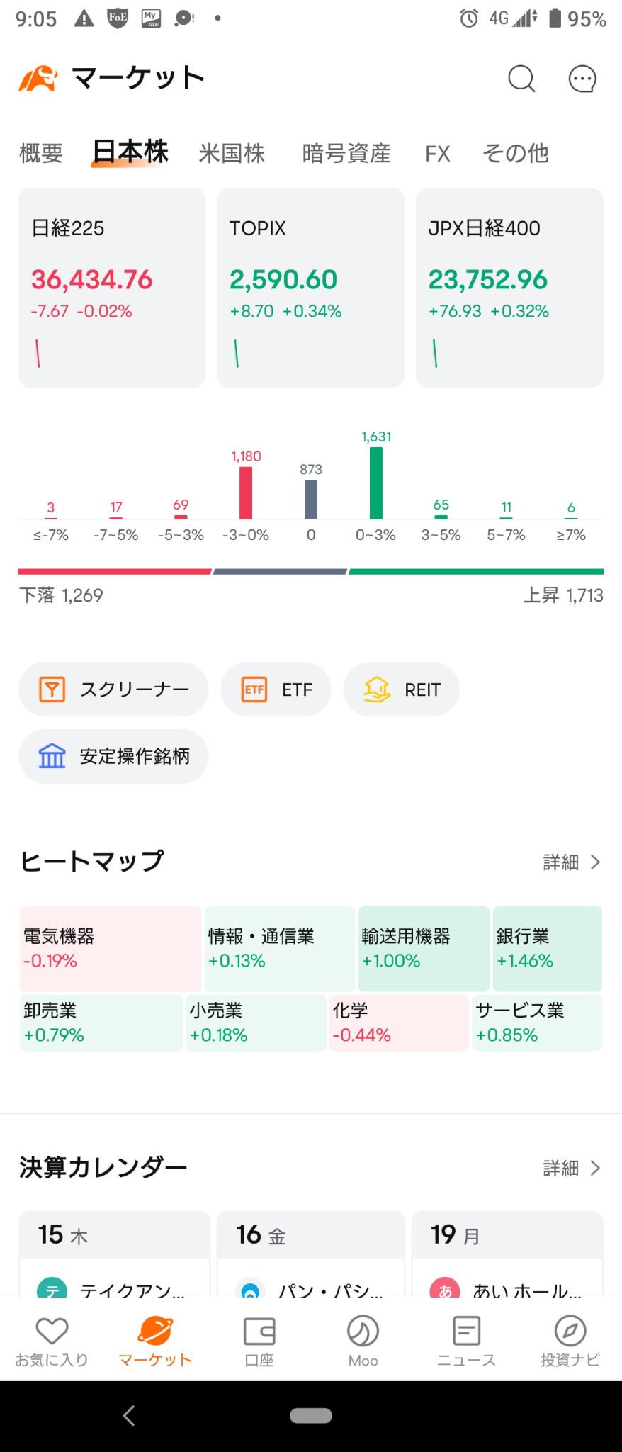 (2024/8/15)日本市場は日経平均・ラッセルがマイナス、TOPIXはプラスで開始。⭐6割方上昇。⭕銀行❌化学→日本市場は全体的にプラスで終了。⭐6割方上昇。銀行が主導して全般に買い。