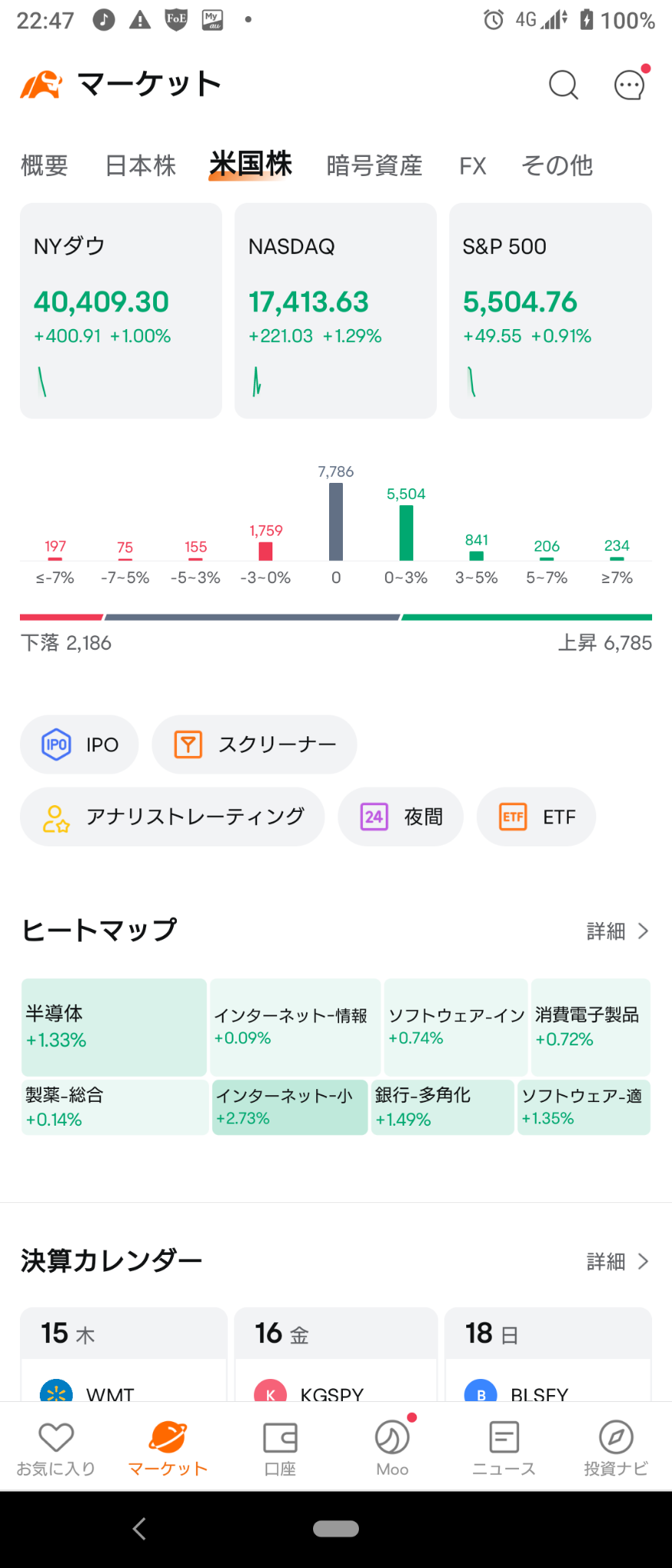 (2024/8/15)NY市場は上昇して開始。⭐7割方上昇❗ネット小売が主導して全般に買い！→NY市場は急進で終了！⭐8割方上昇‼️半導体が主導して全般に買い‼️