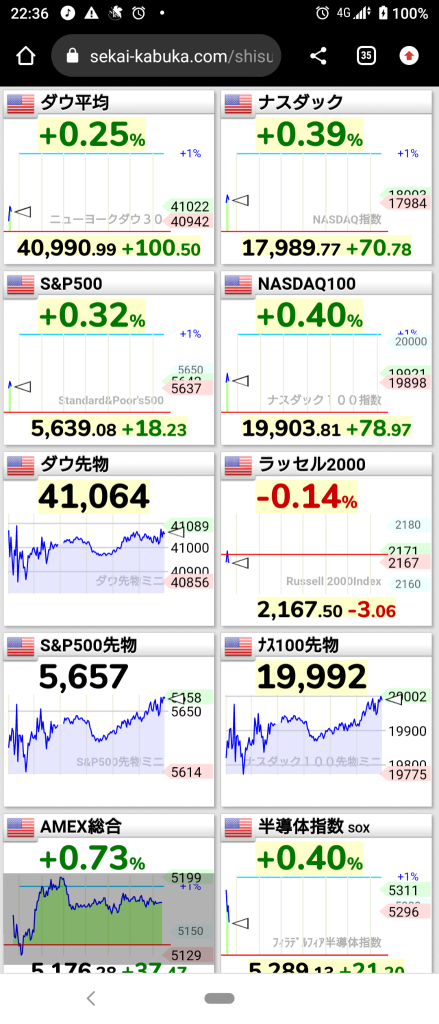 (2024/8/22) NY market starts with Russell down, other markets rising. ⭐ 60% increase ⭕ semiconductors ❌ banks → NY market ends flat. ⭐ Strengths and weaknesses evenly split ⭕ banks, pharmaceuticals ❌ semiconductors and others are generally selling.