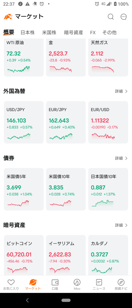 (2024/8/22)NY市場はラッセルのみマイナス、他市場は上昇で開始。⭐6割方上昇⭕半導体❌銀行→NY市場は全体ダレて終了。⭐強弱半々⭕銀行・製薬❌半導体など全般に売り。