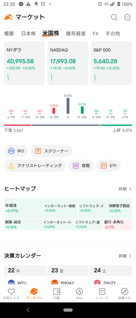 (2024/8/22)NY市場はラッセルのみマイナス、他市場は上昇で開始。⭐6割方上昇⭕半導体❌銀行→NY市場は全体ダレて終了。⭐強弱半々⭕銀行・製薬❌半導体など全般に売り。