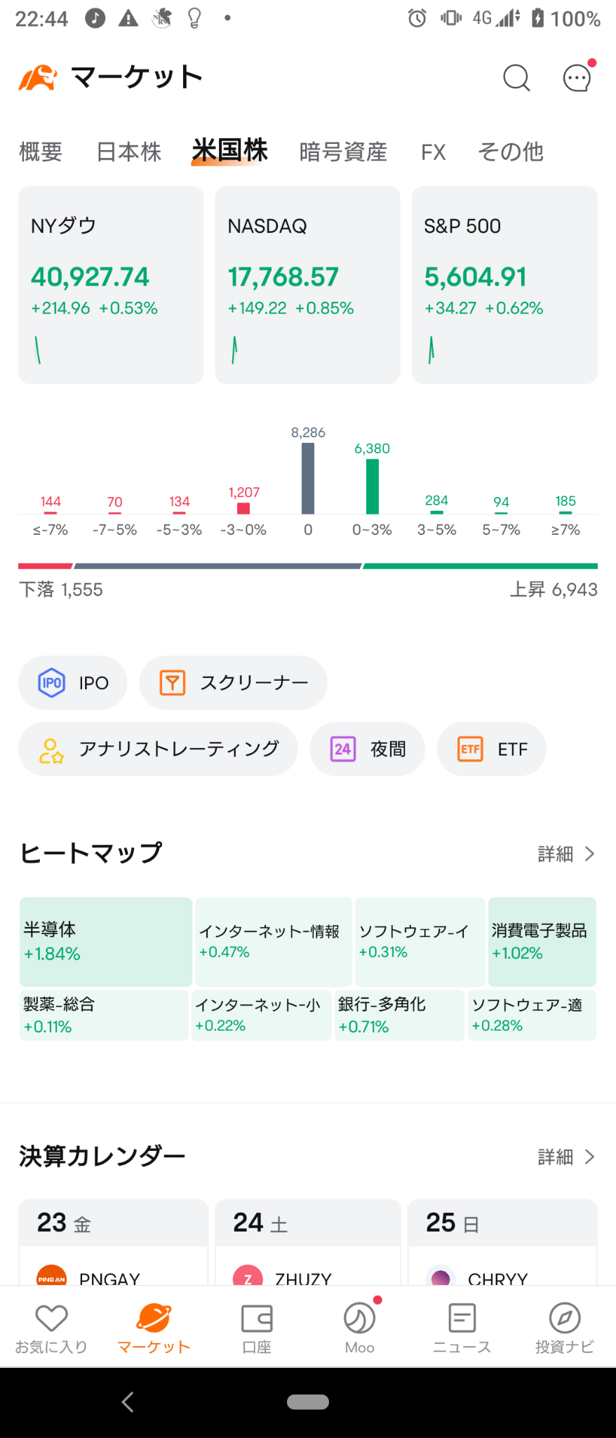 (2024/8/23 星期五)纽约市场全面上涨开盘。⭐9成上涨⭕半导体→杰克逊霍尔新闻发布会后，出尽卖压导致回落，但最终折回上涨收盘！⭐9成上涨❗半导体领涨广泛买盘❗⭕半导体，大宗商品型。