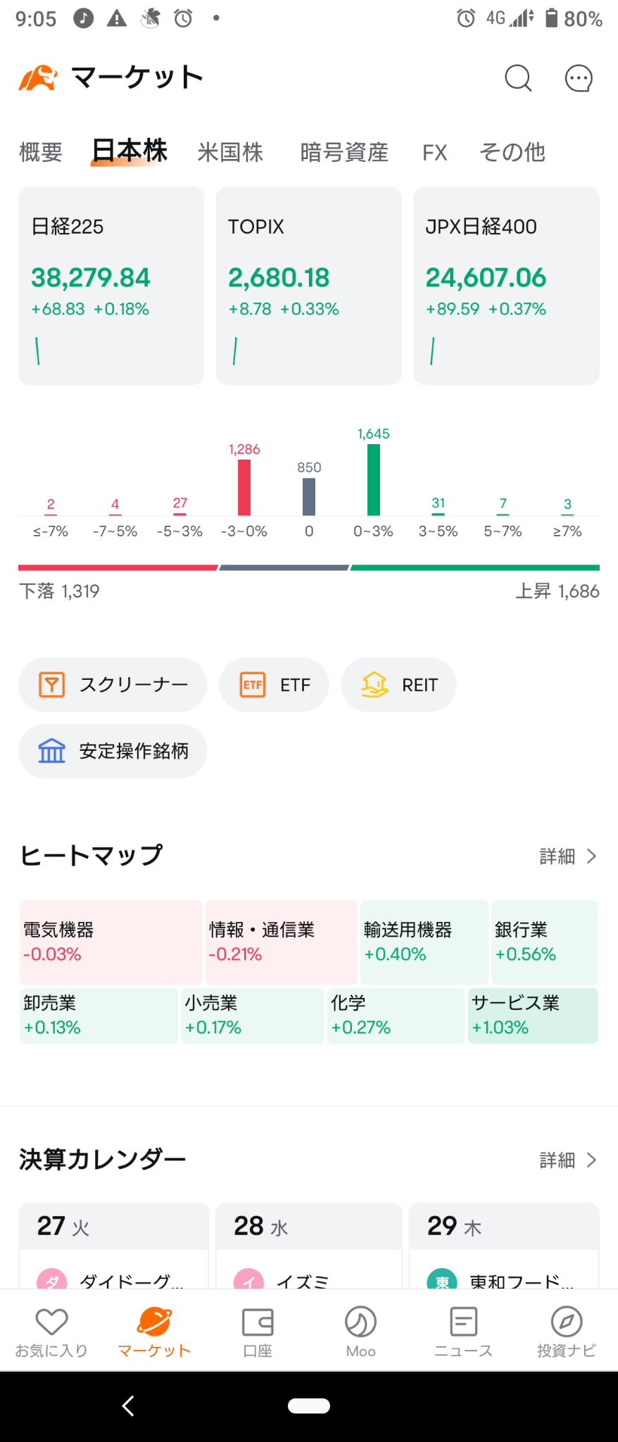 （2024/8/23）除增长外，日本市场开局略有上涨。⭐ 该行业上涨了90％。⭕ 服务业 ❌ 信息与通信 → 日本市场整体上涨。⭐ 增长70％。⭕ 银行 ❌ 批发。