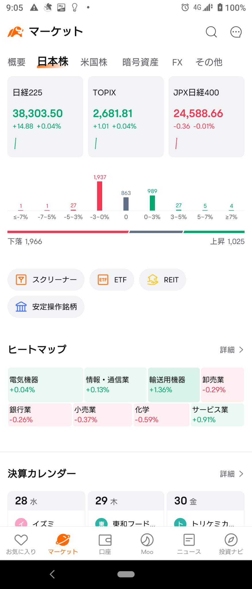 (2024/8/28)日本市場はNVDA決算前で方向感なくプラマイをウロウロして開始ww⭐強弱まちまち。⭕輸送用機器❌化学→日本市場はこわごわ上げて終了ww⭐強弱半々。⭕輸送用機器❌小売。