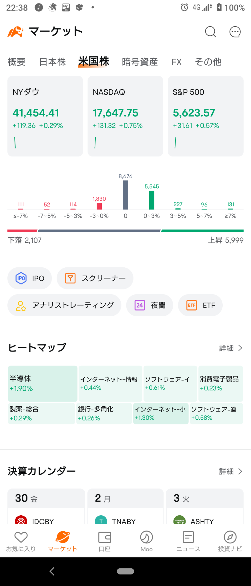 (2024/8/30 金曜日)NY市場はPCE上昇が予想以下となり好感し上昇で開始！⭐8割方上昇⭕半導体→NY市場は全体的に上昇して終了。⭐8割方上昇‼️⭕ネット小売、半導体❌消費電子製品,コモディティ。✨市場はルンルン🎵