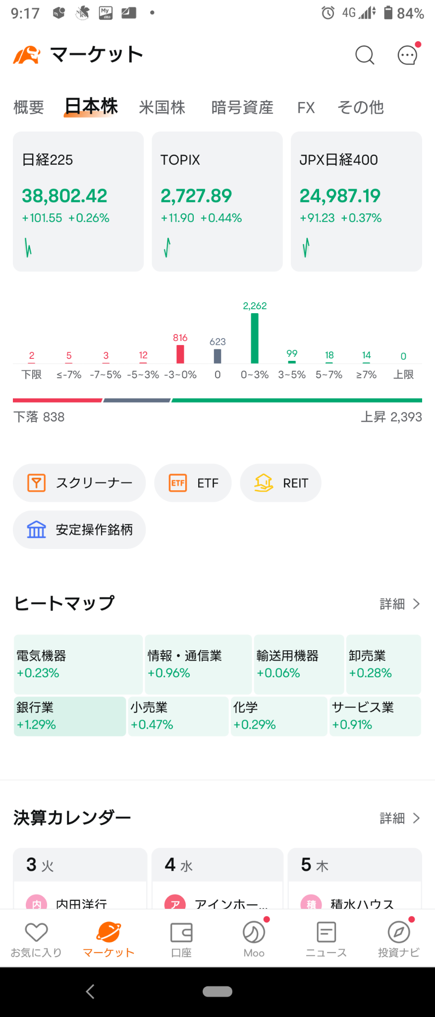 - TOPIX +17 Gross +12↑