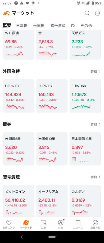 (2024/9/4)NY市場は23:00JOLT待ちでダウのみプラス、他市場マイナスで開始。⭐強弱半々⭕ネット情報サービス❌半導体関連,消費電子製品→ダウのみプラス、他市場はマイナスで終了。⭐強弱半々❌ネット小売