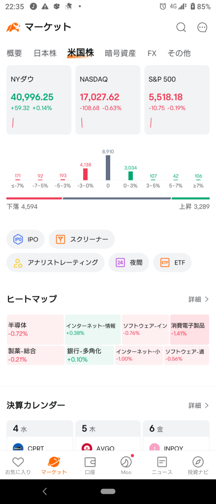 (2024/9/4)NY市場は23:00JOLT待ちでダウのみプラス、他市場マイナスで開始。⭐強弱半々⭕ネット情報サービス❌半導体関連,消費電子製品→ダウのみプラス、他市場はマイナスで終了。⭐強弱半々❌ネット小売