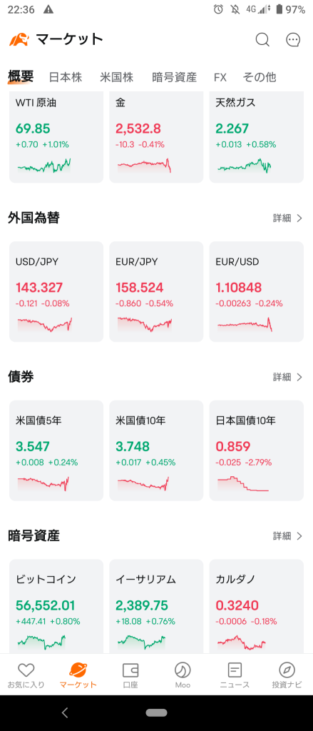 (2024/9/6 金曜日)雇用統計はやや弱くNY市場は好感の上昇で開始！⭐6割方上昇。⭕製薬❌半導体→💥すっかりリセッション懸念のリスクオフとなり終了！⭐8割方下落‼️⭕不動産関連❌AI半導体,コモディティ‼️