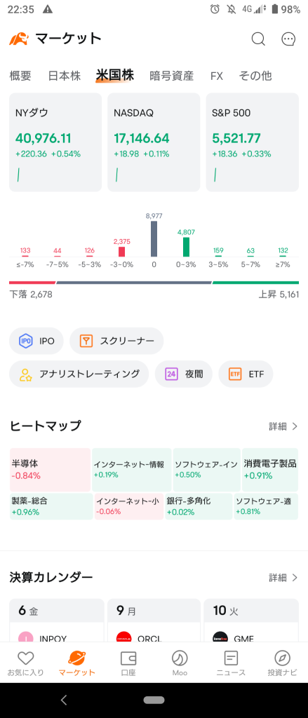 (2024/9/6 金曜日)雇用統計はやや弱くNY市場は好感の上昇で開始！⭐6割方上昇。⭕製薬❌半導体→💥すっかりリセッション懸念のリスクオフとなり終了！⭐8割方下落‼️⭕不動産関連❌AI半導体,コモディティ‼️