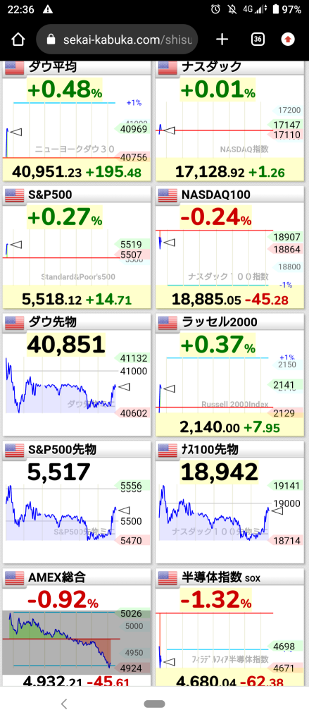 (2024/9/6 金曜日)雇用統計はやや弱くNY市場は好感の上昇で開始！⭐6割方上昇。⭕製薬❌半導体→💥すっかりリセッション懸念のリスクオフとなり終了！⭐8割方下落‼️⭕不動産関連❌AI半導体,コモディティ‼️