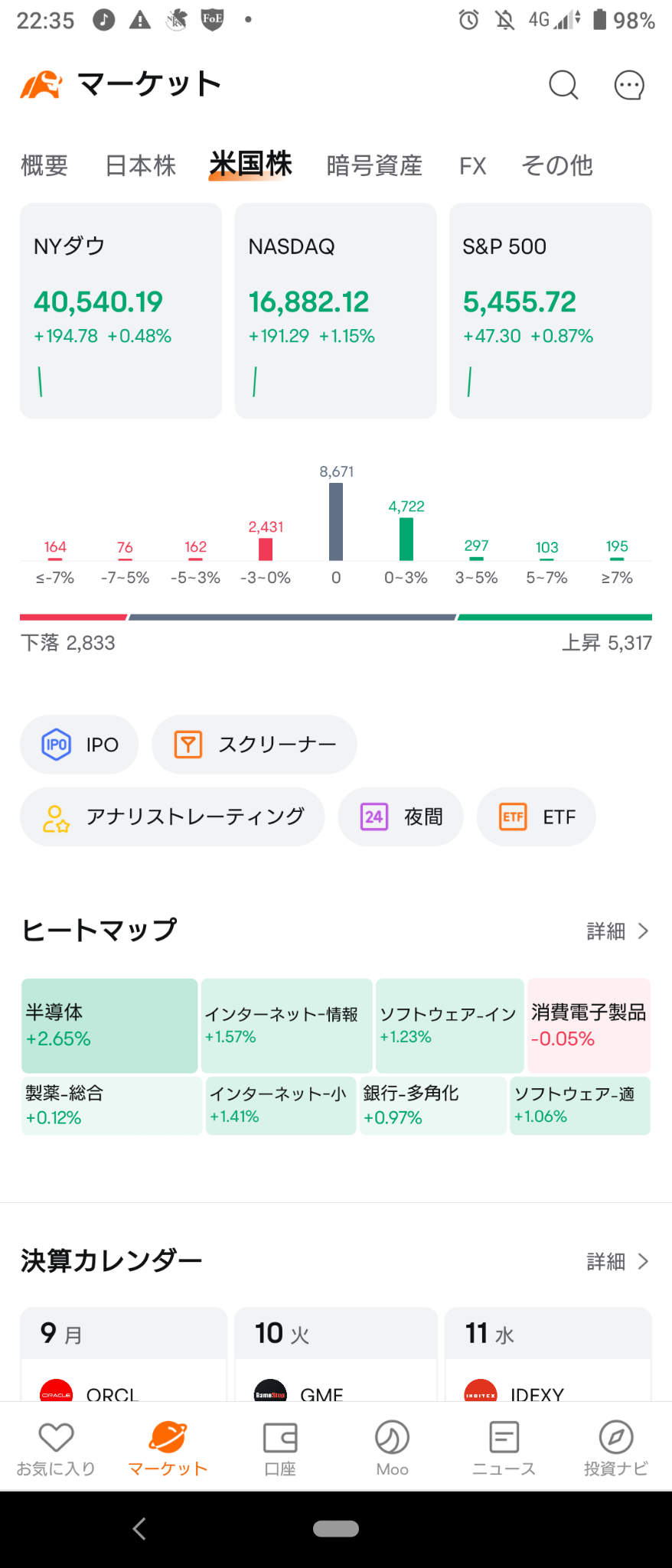 (2024/9/9 月曜日)NY市場は雇用統計をこなして買い戻しの上昇で開始⭐7割方上昇。⭕半導体❌消費電子製品→全体が上昇して終了！⭐7割方上昇。⭕半導体が主導して全般に買い戻し。❌ネット情報サービス。