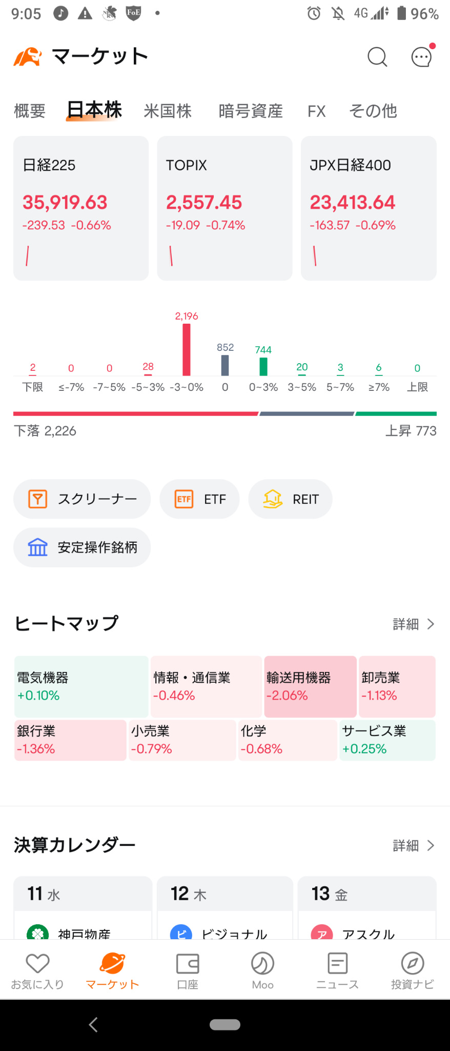 (2024/9/11)日本市場はトランプVSハリス討論を控え下げて開始。⭐7割方下落。⭕サービス❌輸送用機器→💥討論直後は無風→関心がCPIに移り、警戒の全面下げで終了。⭐💥全面売り❌輸送用機器、銀行が主導の売り！