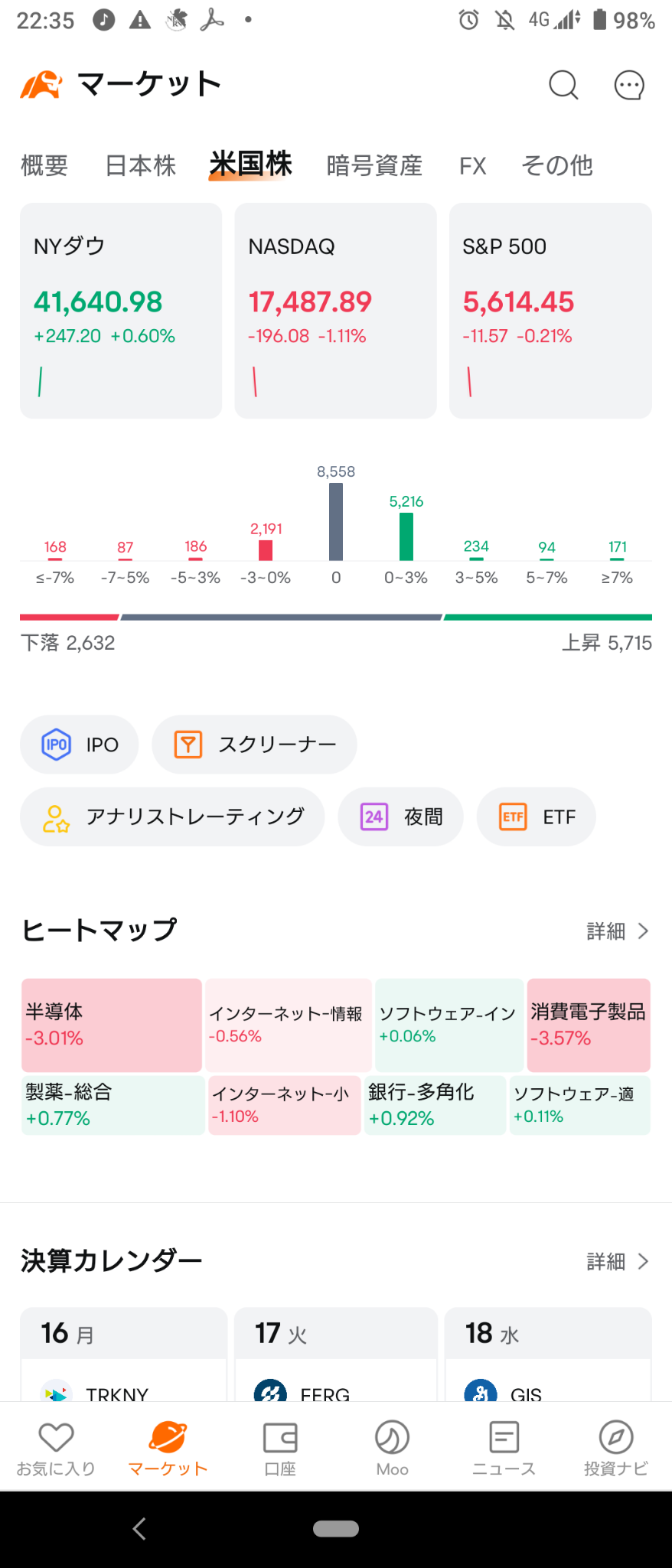 (2024/9/16 週一)紐約市場中，道瓊斯指數和拉塞爾指數上漲，納斯達克和標普指數下跌。⭐大部分下滑⭕銀行❌消費電子品、半導體→冷靜地重新平衡，納斯達克指數下跌，其他市場收盤為正⭐大部分上揚⭕銀行❌消費電子品、半導體。