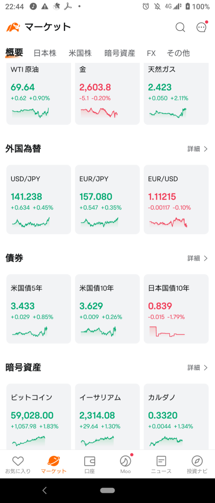 (2024/9/17)纽约市场整体上涨开盘。⭐强弱半半⭕网上零售❌制药，金属→纽约市场根据8月的零售数据进行FOMC前调整，道琼斯指数下跌，其他股指略有上涨。⭐强弱半半⭕网上零售，铜，石油❌制药，黄金银。