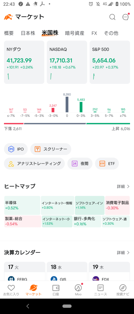 (2024/9/17)纽约市场整体上涨开盘。⭐强弱半半⭕网上零售❌制药，金属→纽约市场根据8月的零售数据进行FOMC前调整，道琼斯指数下跌，其他股指略有上涨。⭐强弱半半⭕网上零售，铜，石油❌制药，黄金银。