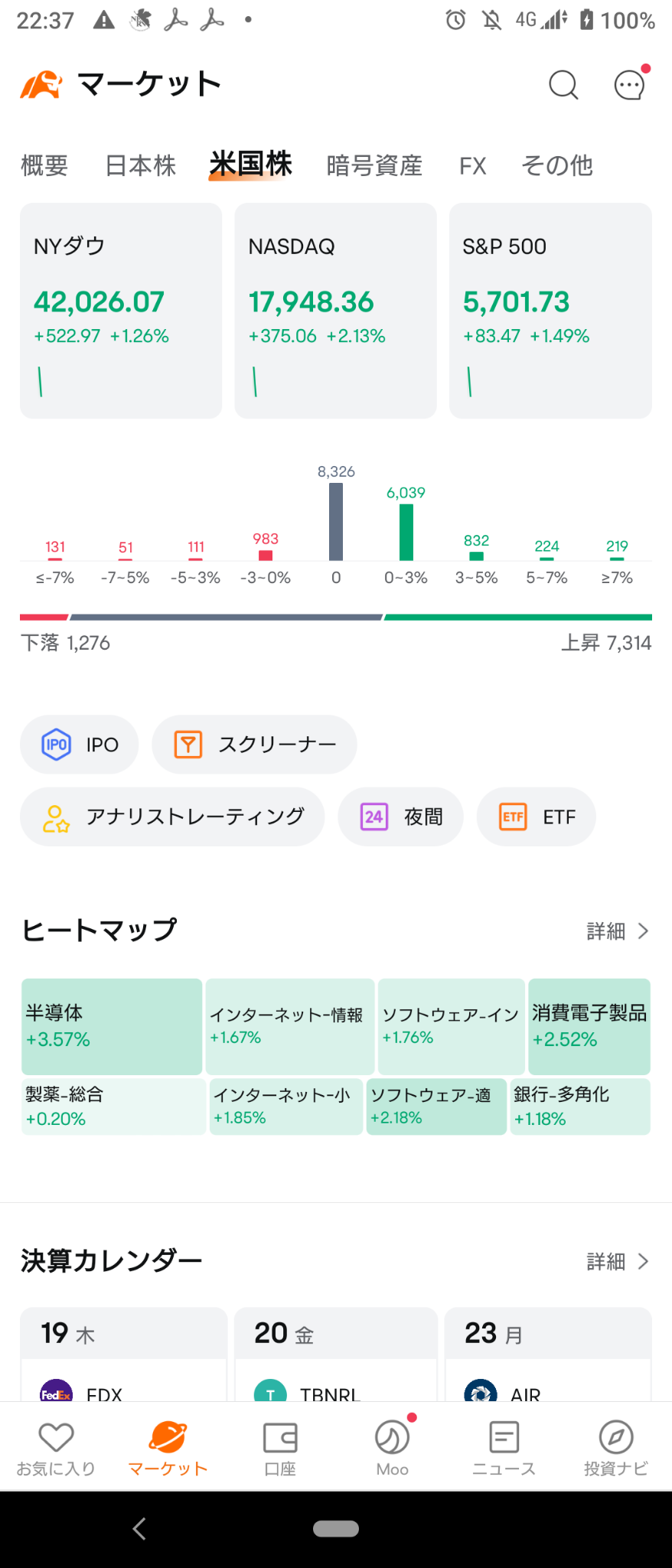 (2024/9/19)NY市場はリスクオンの様相で全体が上がって開始。⭐7割方上昇。⭕半導体が主導して全般に買い→NY市場はインフレ気味に全体が上昇して終了。⭐6割方上昇。⭕半導体。