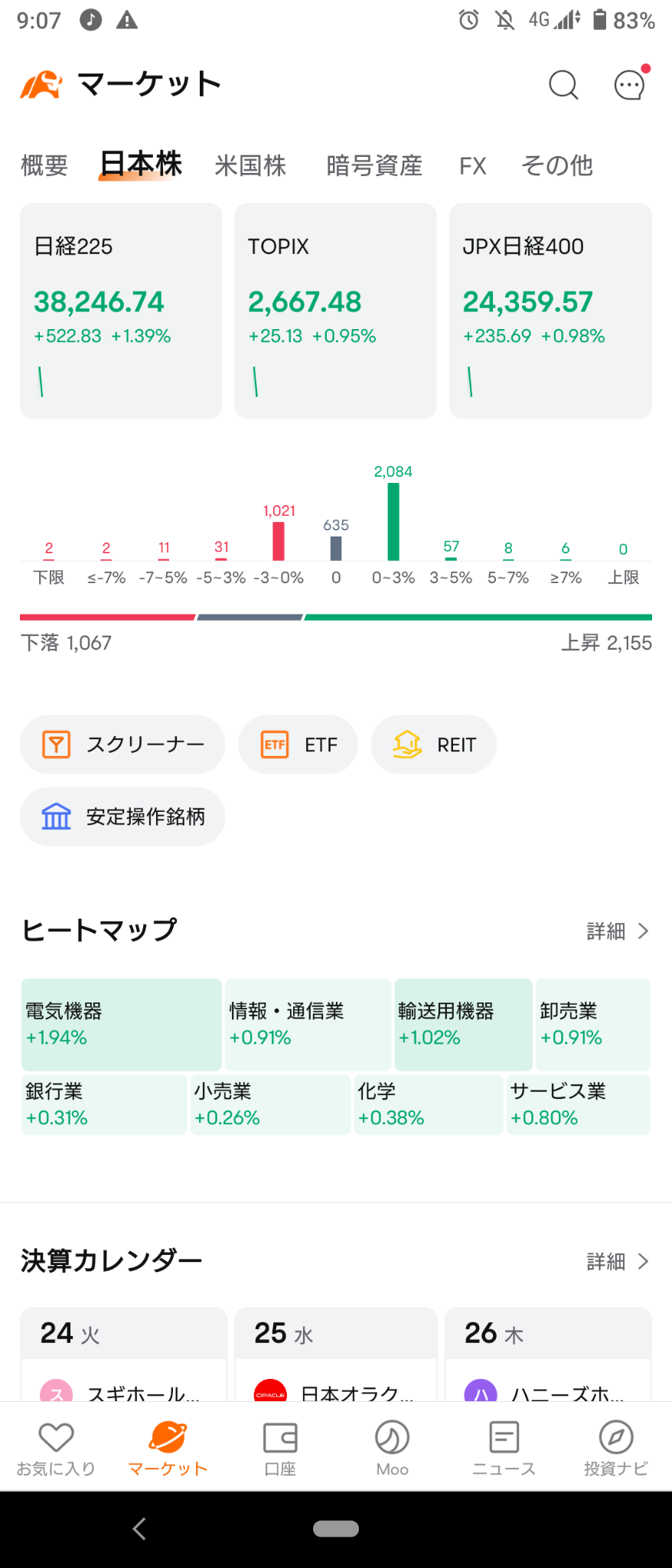 (2024/9/24)日本市場はグロース以外全体的にやや高く寄り、戻しつつ開始。⭐9割9分方上昇❗⭕電気機器❌空運のみマイナス❗→グロースはマイナス、他はやや下げたがプラスで終了。⭐6割方上昇⭕電気機器❌銀行。