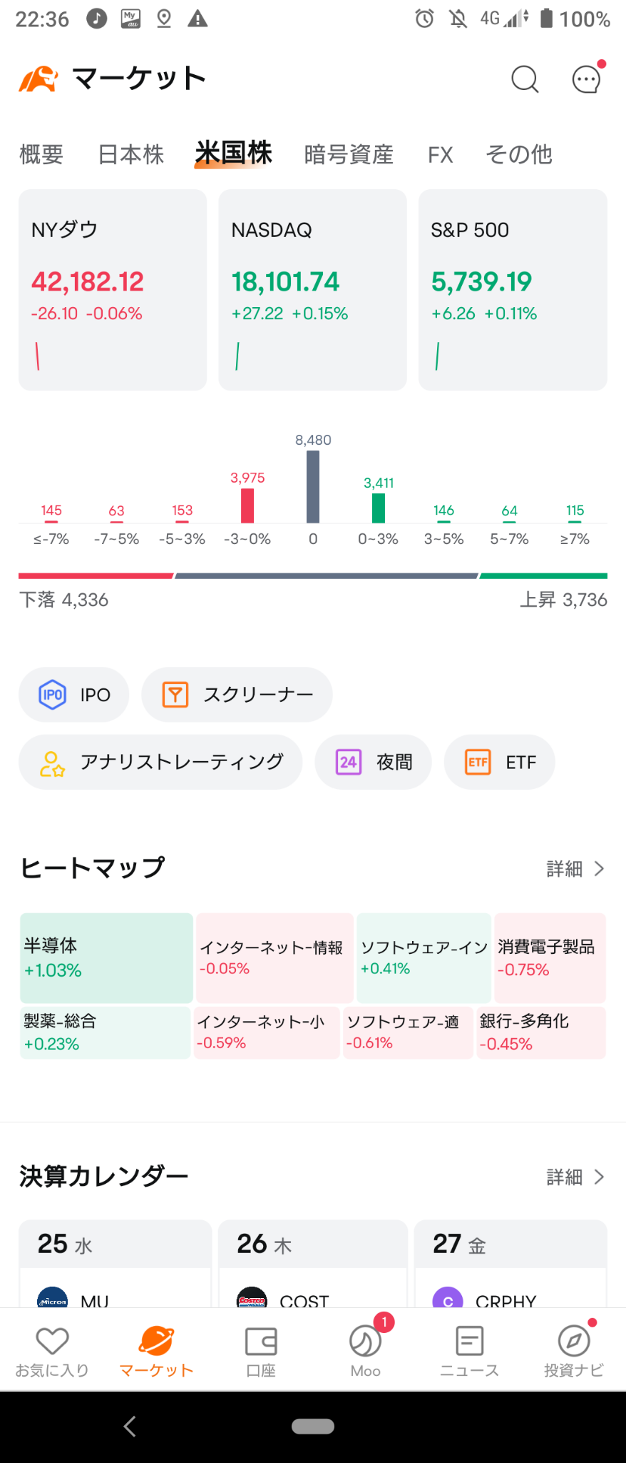 (2024/9/25)NY市場はダウ・ラッセルがマイナス、Nas・S&Pがプラスで開始。⭐強弱半々⭕半導体に❌消費電子製品→Nasのみ上げ他市場下げて終了。⭐6割方下落⭕半導体❌銀行。💥引け後$MU決算❗