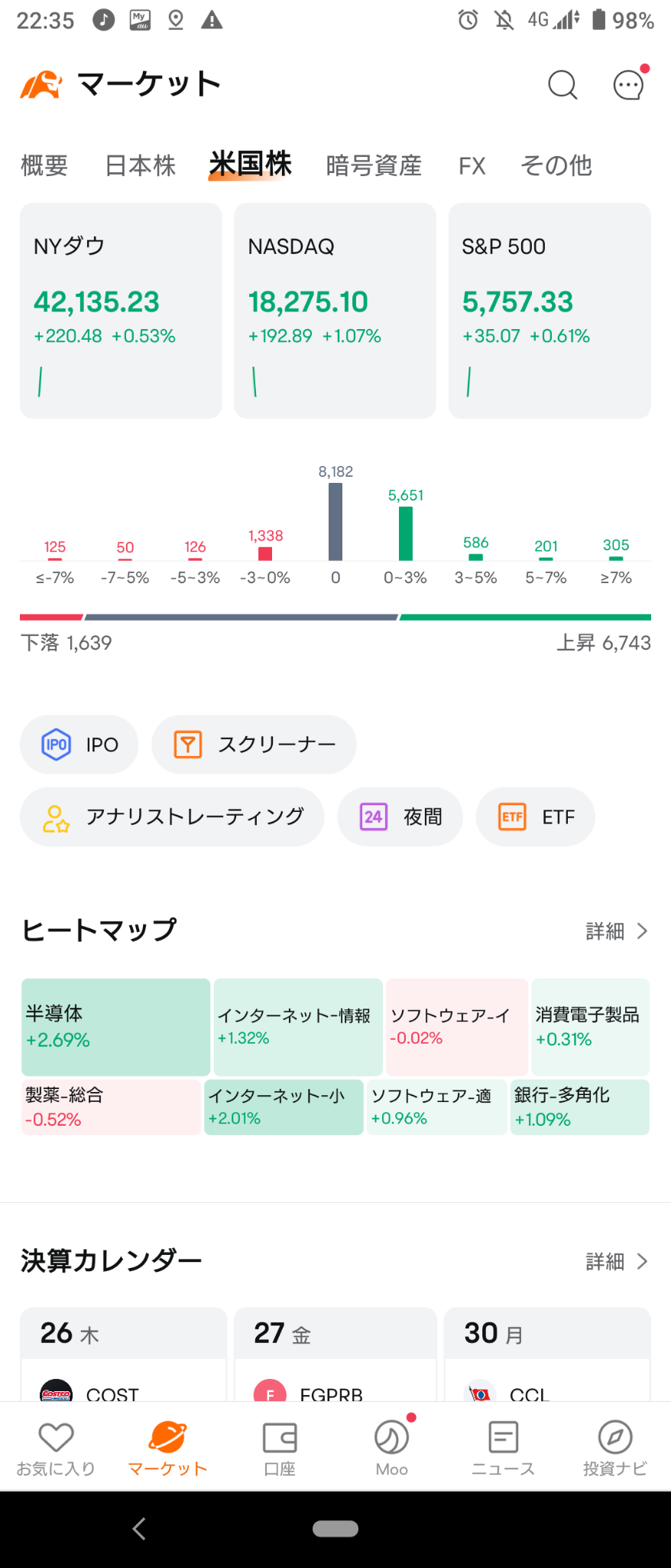 (2024/9/26)NY市場は半導体主導でリスクオンの上昇で開始！⭐強弱半々。⭕半導体❌製薬→リスクオンのムードが続き上昇のまま終了。⭐6割方上昇。⭕半導体,メタル❌製薬,石油関連。