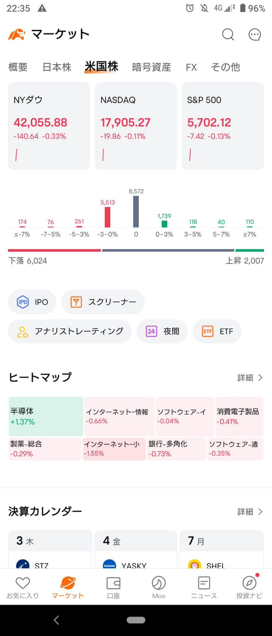 (2024/10/3)ADP雇用統計は予想上回り利下げ遠のきNY市場は下げて開始。⭐8割方下落‼️⭕半導体❌ネット小売など全般売り→半導体にマネーが逃げ全体下落で終了。⭐⭕半導体,石油関連❌ネット小売など全般売り。