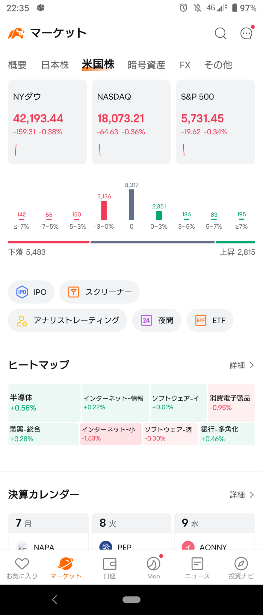 (2024/10/7 月曜日)NY市場は、やや下げて開始。⭐6割方下落❗⭕半導体❌ネット小売→先週末のお祭りからの利益確定を終え下げて終了w⭐6割方下落⭕半導体❌ネット情報。