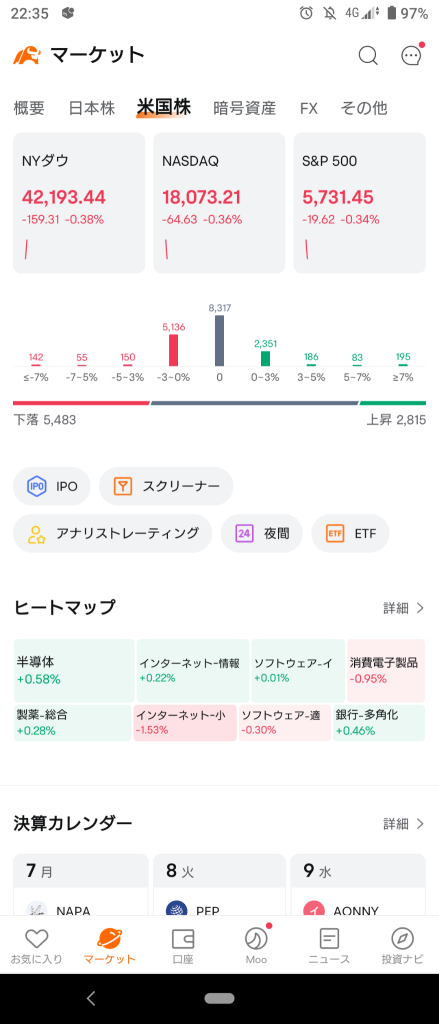 (2024/10/7 星期一)纽约市场稍微下跌开盘。⭐大部分下跌❗⭕半导体❌互联网零售→结束自上周末庆祝活动后的利润了结而收跌w⭐大部分下跌⭕半导体❌互联网信息。