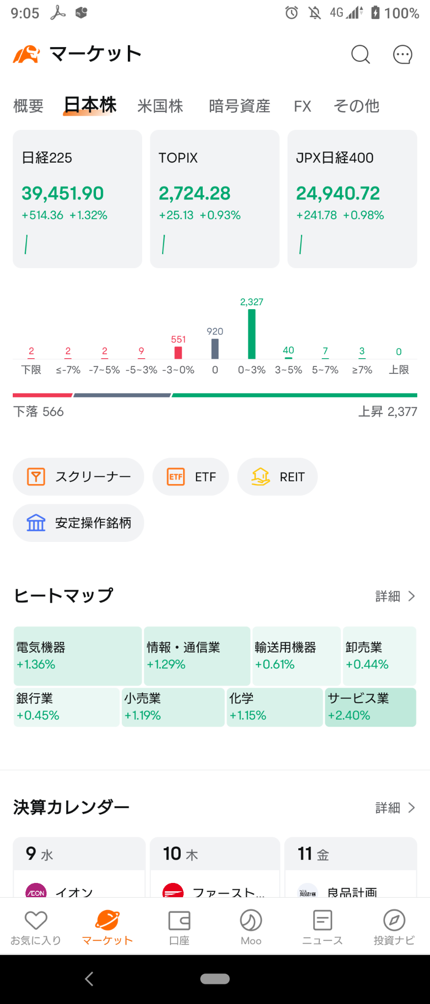 (2024/10/9)日本市場開盤上漲。⭐九成走勢上揚。⭕服務板塊領涨，買入壓倒→收盤整體上揚。⭐強勢和弱勢各半。⭕服務板塊❌批發。