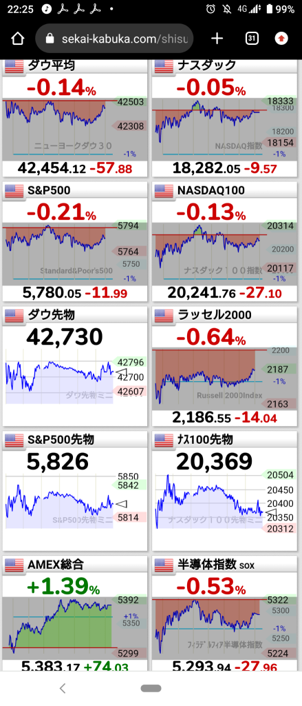 (October 11, 2024, Friday) PPI fell below expectations, and the stock market saw a positive trend → The NY market started with Nasdaq down while other markets were up. ⭐ Around 60% increase! ⭕ Metals, banks ❌ Consumer electronics, semiconductors → The entire NY market rose and closed the day with around 90% increase. ⭐ Banks ⭕, Consumer electronics ❌