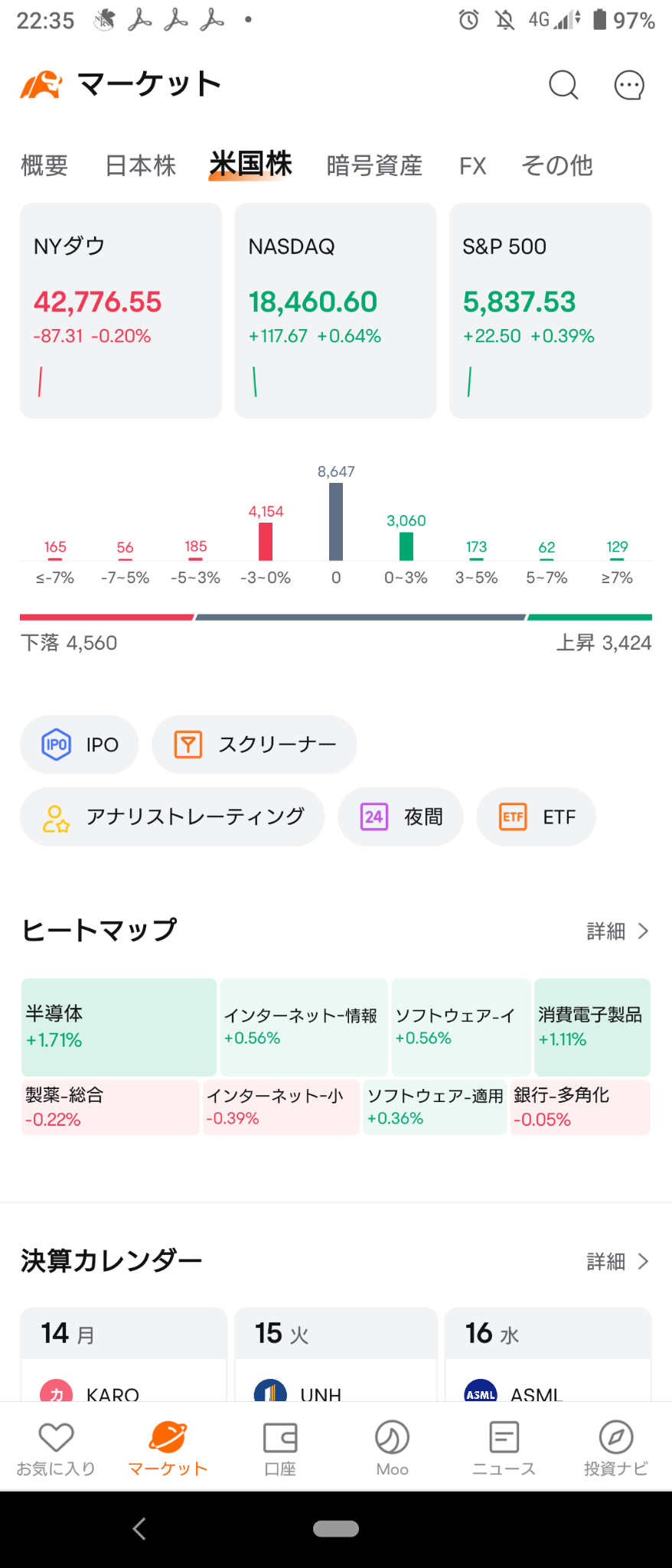 (2024/10/14 月曜日)NY市場はダウ・ラッセルが下げNas・S&Pが上げて開始。⭐強弱半々。⭕半導体❌ネット小売→だんだんとお祭り状態に成り株式市場全体が上昇して終了！⭐7割方上昇⭕半導体など全般❌ネット小売。