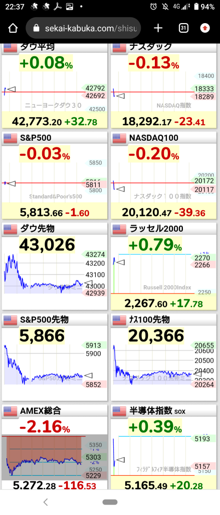 (10/16/2024) In the NY market, Dow and Russell are up, Nasdaq and S&P are down at the opening. ⭐ Strength and weakness are evenly split. ⭕ Semiconductors ❌ Consumer electronics → NY market closes moderately higher overall. ⭐ Strength and weakness are evenly split. ⭕ Uranium, semiconductors ❌ Consumer electronics. 💥 Uranium stocks soar! 🏁